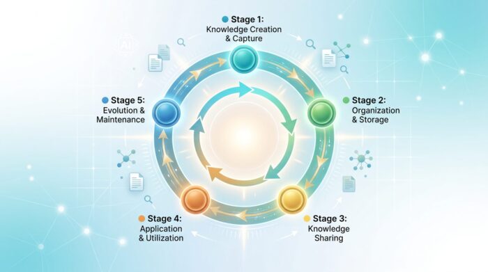Knowledge Management Cycle: The 5 Stages and Their Outcomes