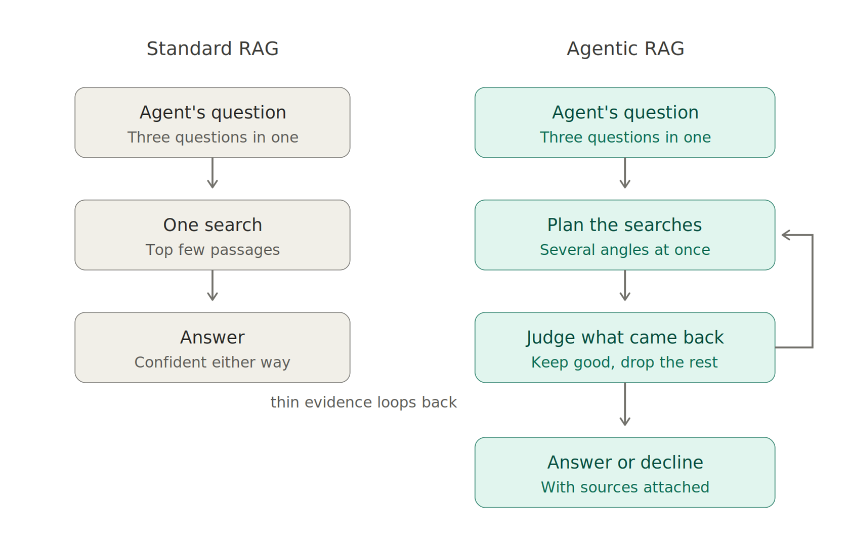 Standard RAG runs one search and answers, while Agentic RAG plans several searches, judges the evidence, and searches again when needed