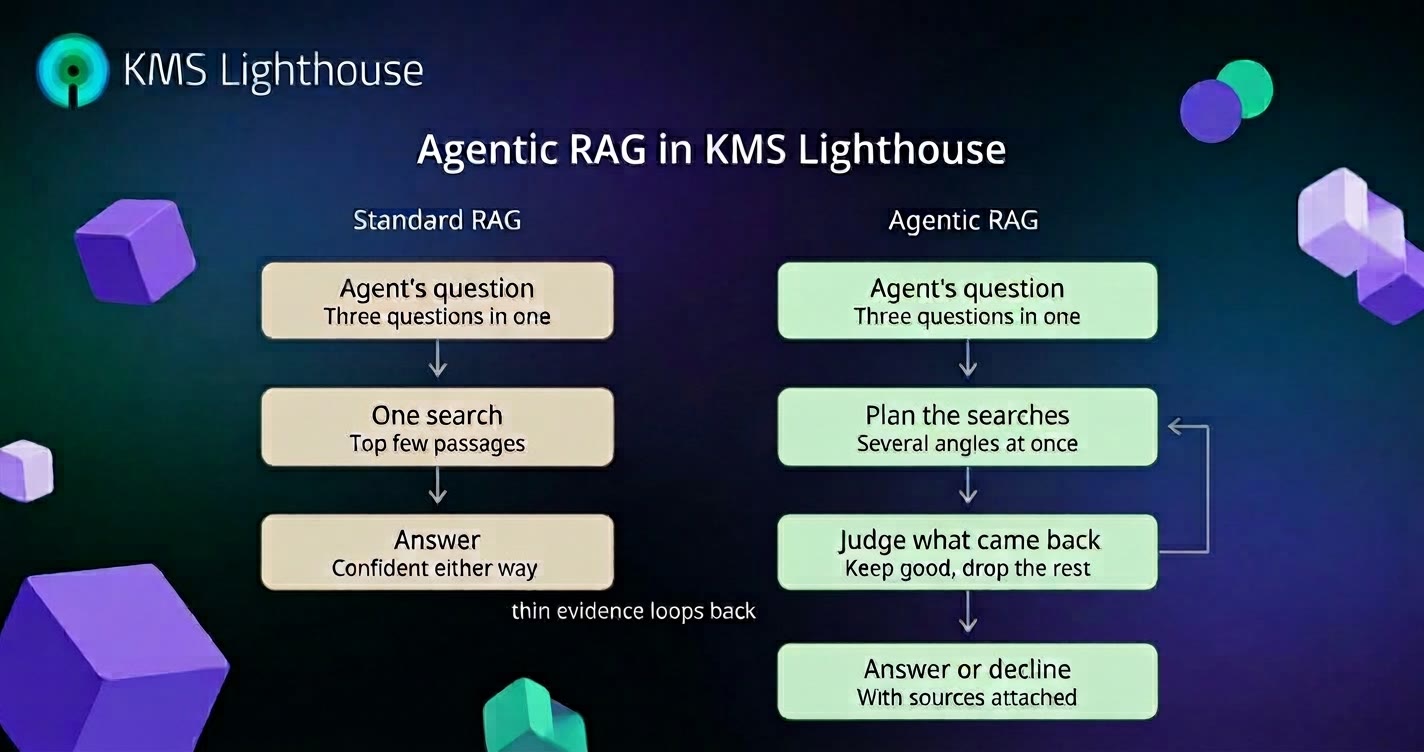 Agentic RAG for enterprise knowledge assistants